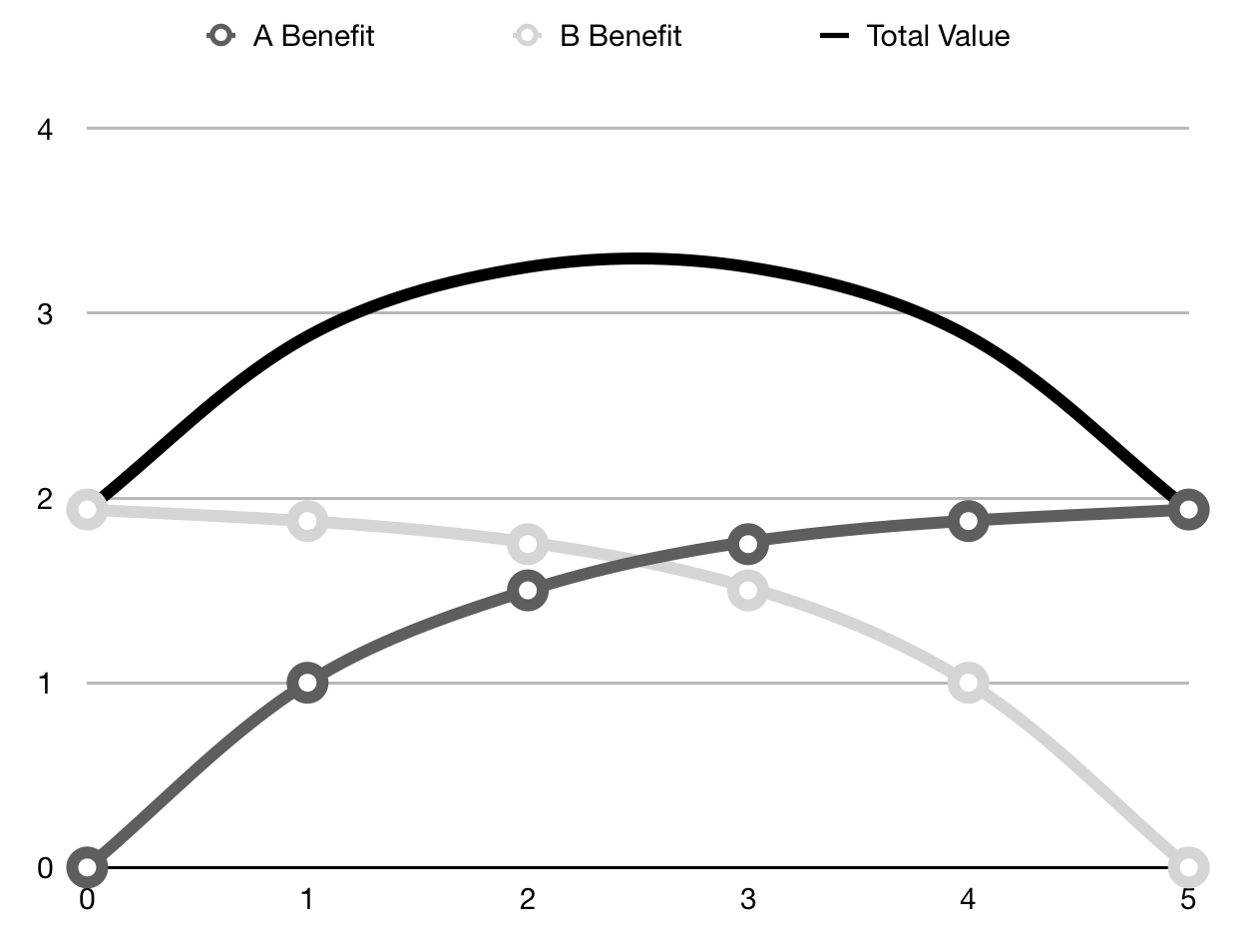 Sharing Resources. 5 units are available, and the X axis shows A's consumption of the resource. B gets whatever remains. Total benefit is maximised somewhere in the middle
